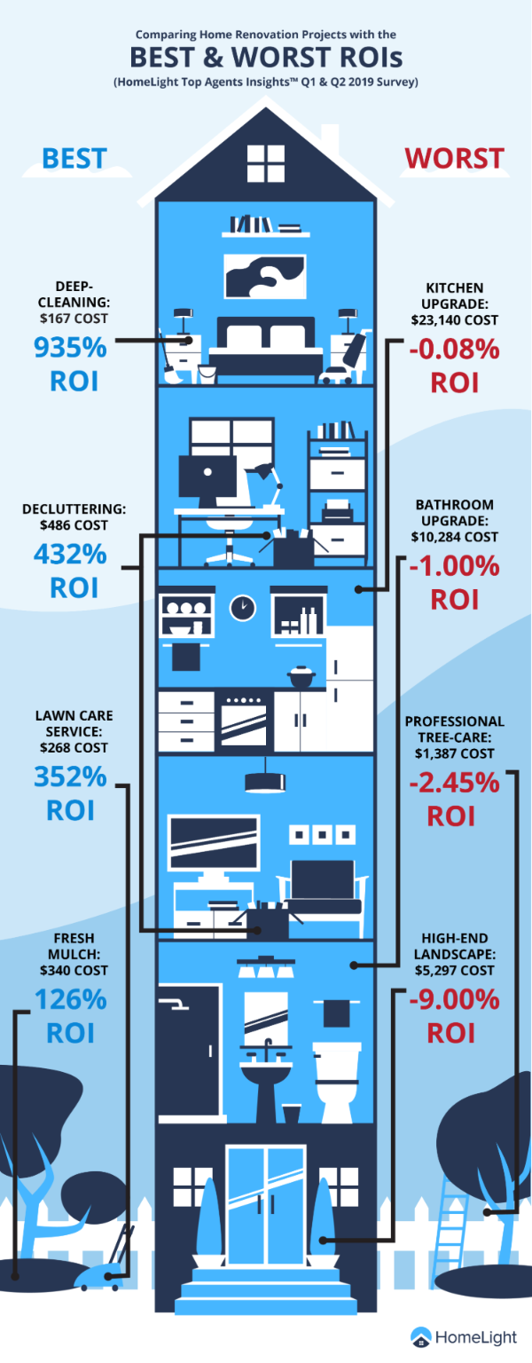 homelight infographic